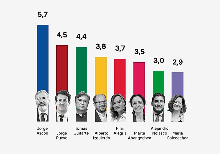Pilar Alegría suspende y es la quinta en valoración