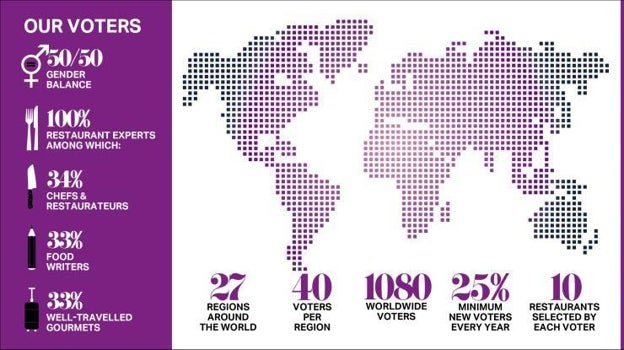 Cómo se eligen los mejores restaurantes del mundo: así funciona la lista The World&#039;s 50 Best Restaurants