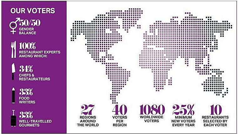 Reparto geográfico de votantes de The World's 50 Best Restaurants