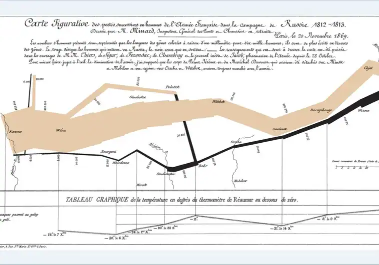 El medio millón de muertos de Napoleón en Rusia, en la infografía que «desafío a todos los historiadores»