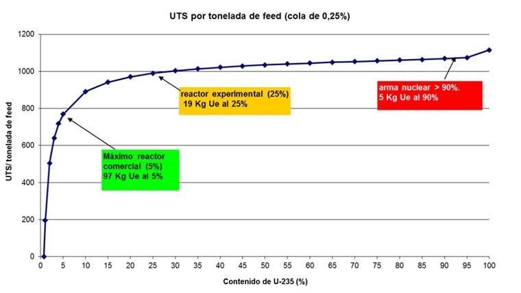 Gráfico que representa el trabajo requerido para enriquecer uranio. Hasta el 5%, está considerado como uso pacífico. Entre el 5 y el 25% es el uranio de uso experimental conocido como poco enriquecido para ensayos (HALEU, por sus siglas en inglés). El uranio al 90% es el requerido para armas nucleares