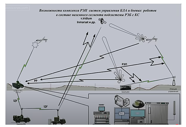 Sistema de guerra electrónica de Rusia