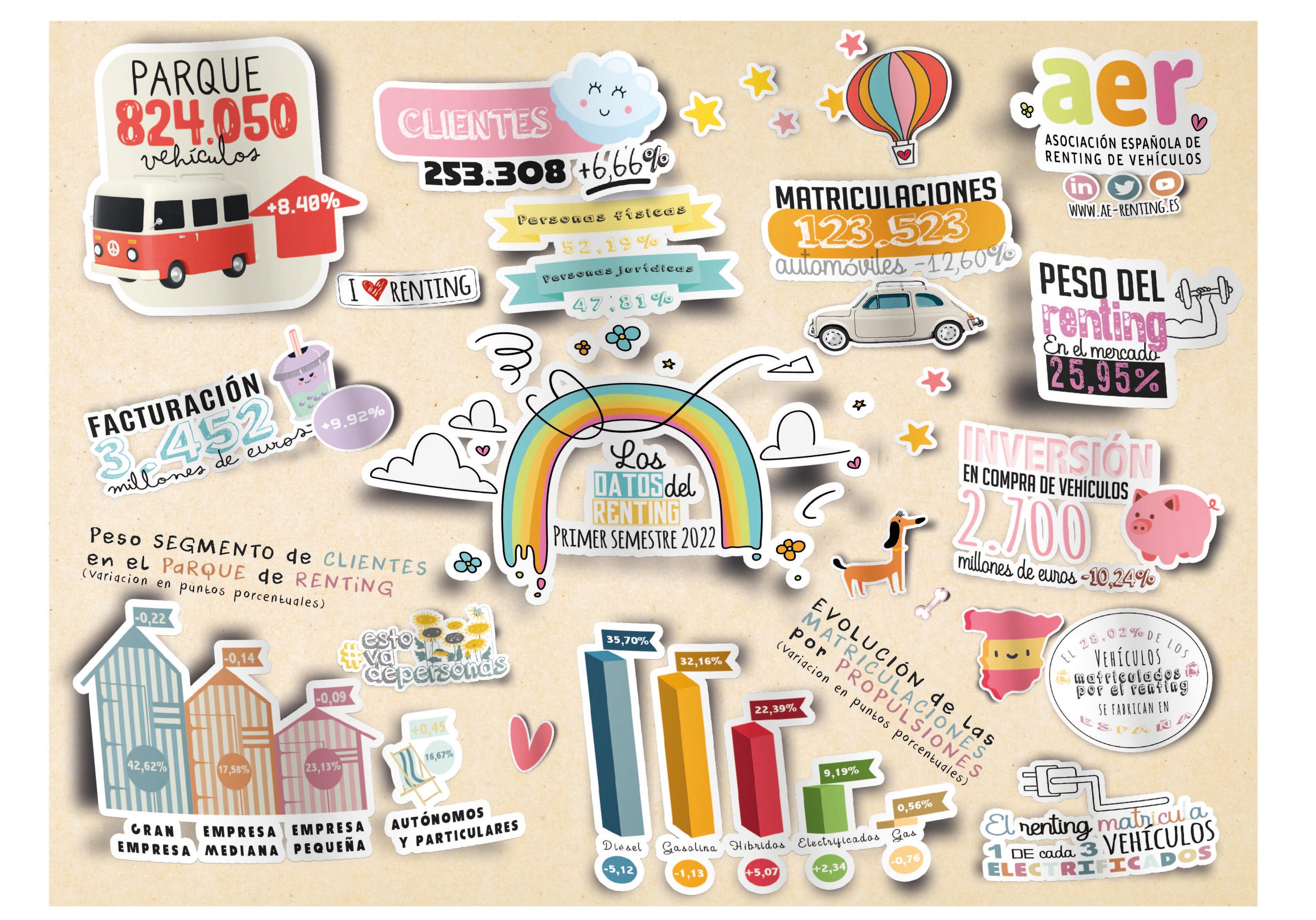 Los coches eléctricos, híbridos, de gas e hidrógeno suponen ya el 32,14% del renting