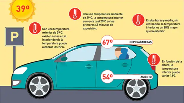 Temperaturas de un coche aparcado al sol