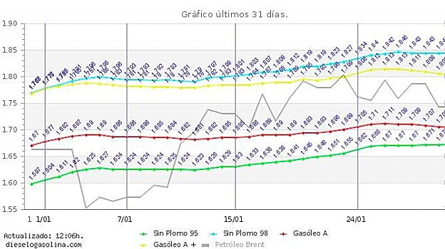 El precio del diésel subirá de forma notable esta semana: este es el motivo