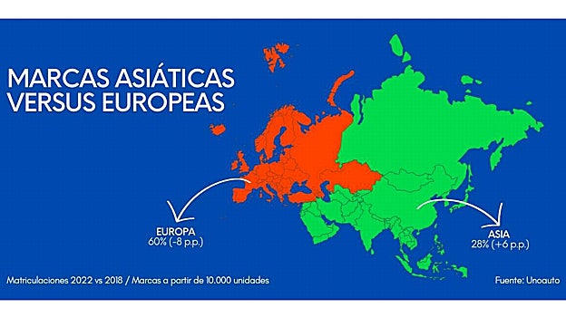 Evolución del mercado en los dos continentes