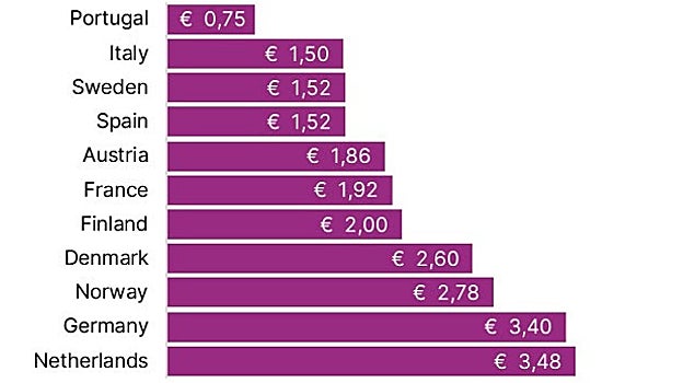 Gráfica con el coste medio de aparcar por hora en once países de Europa