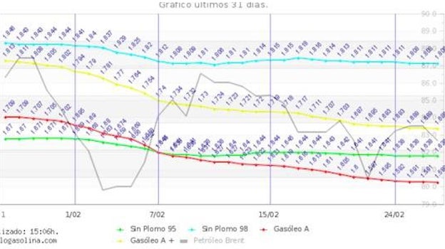 Se aproxima la fecha en la que terminan los descuentos para echar gasolina en Repsol, Cepsa, BP, Galp o Shell