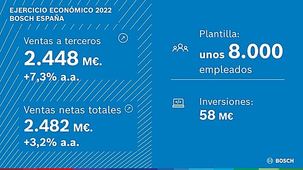 Ejercicio económico 2022