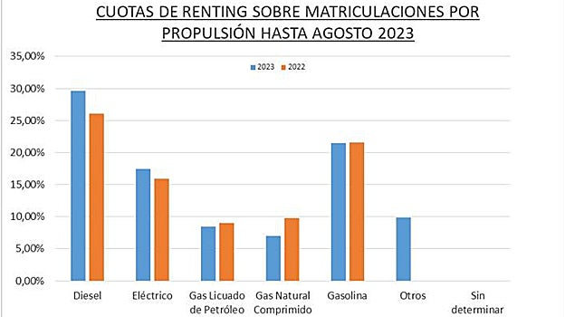 El renting según el sistema de propulsión