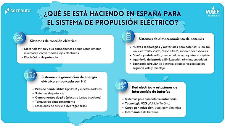 Sistemas de propulsión eléctrica