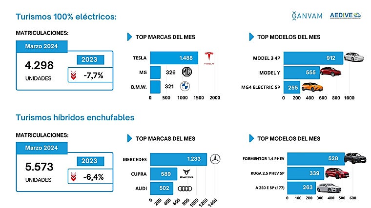 Matriculaciones por marcas en el primer trimestre de 2024