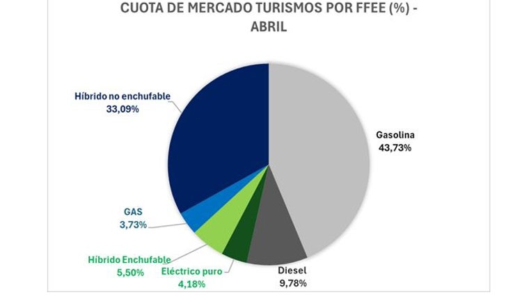 Porcentajes por tipo de combustible