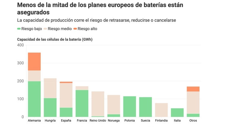 Planes europeos