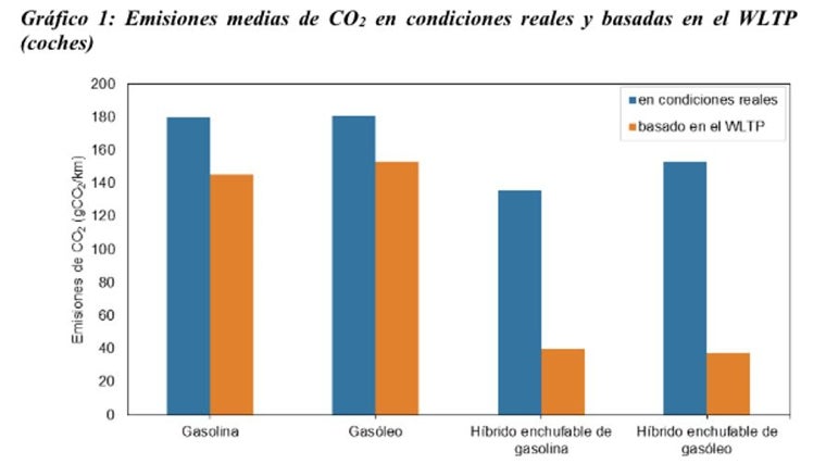 Comparativa de consumos