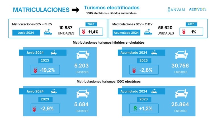 Matriculación de turismos electrificados