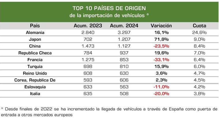 Procedencia de los vehículos importados a España