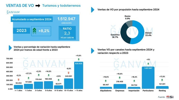 Ventas de turismos de V. O hasta septiembre