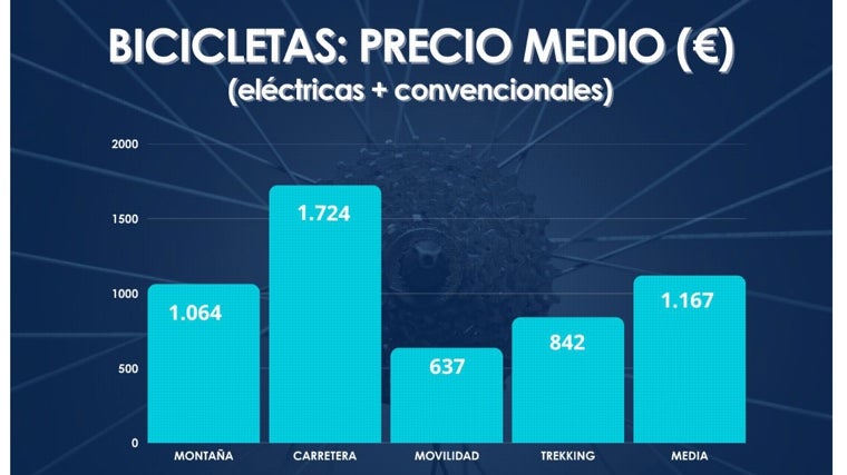 Precio medio de las bicicletas en España