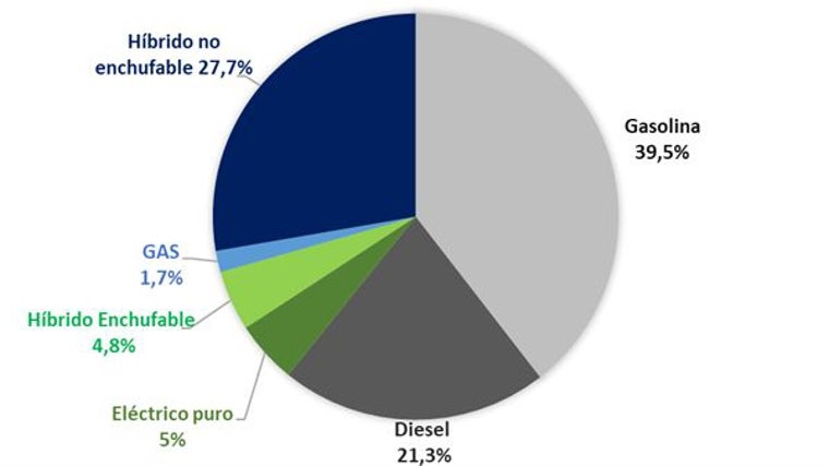 Producción en marzo por tipo de propulsión