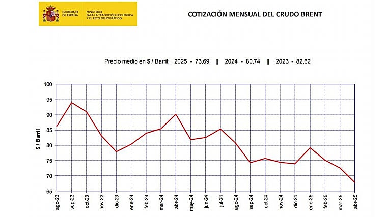 Evolución mensial del precio del crudo