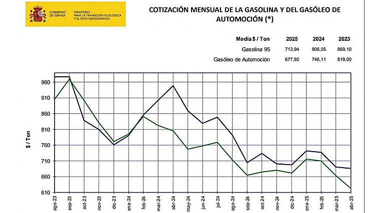 Evolución mensual del precio de gasolinas y gasóleos
