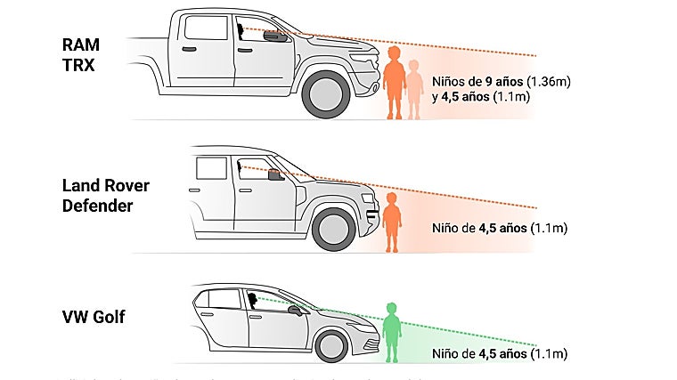 Cuanto m ás alto es el coche más aumenta el ángulo ciego