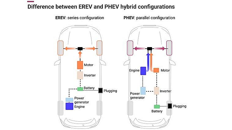 Diferencias entre un híbrido enchufable y un eléctrico con autonomía extendida