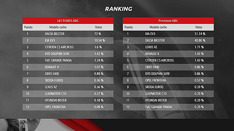 Dacia y Kia encabezan las votaciones para el Premio ABC al Mejor Coche 2026