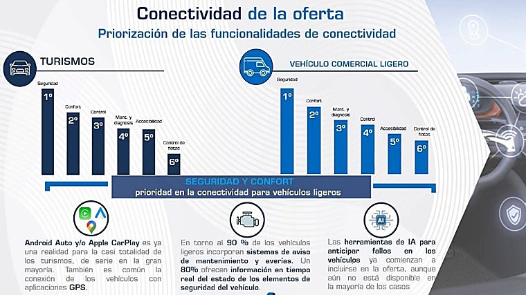 Prioridades del vehículo conectado