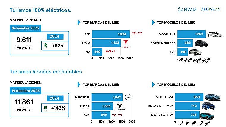 Marcas y modelos con más matriculaciones en el mes de noviembre