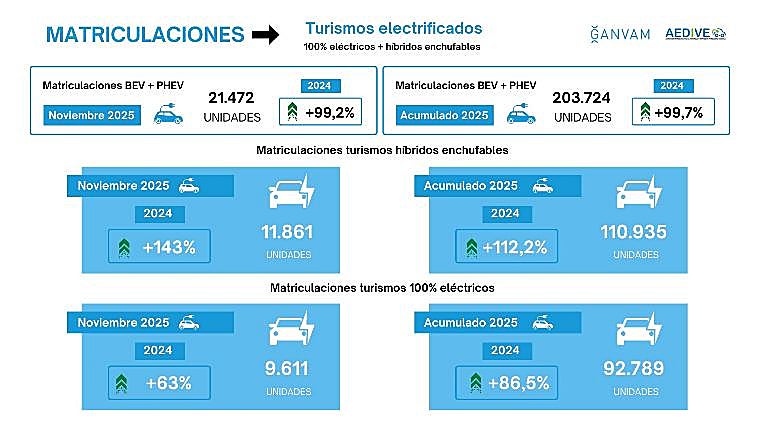 Matriculaciones de vehículos electrificados