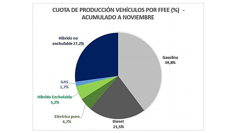 Production by energy source