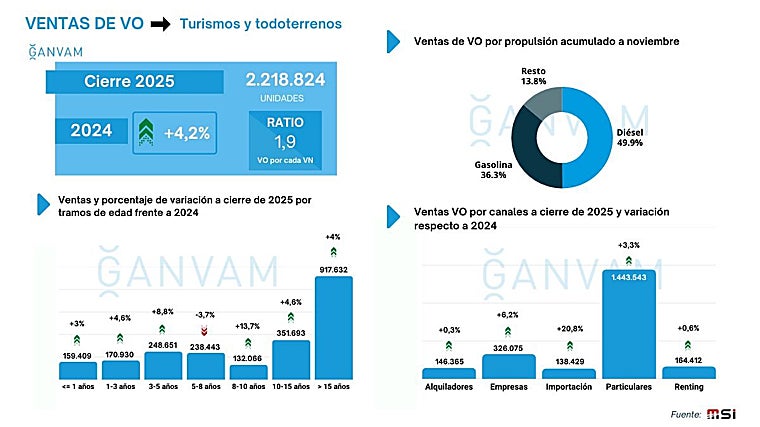 Vendas de carros usados ​​em 2025
