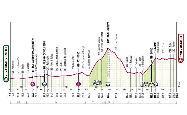 Etapa 20 - Sábado 31 de mayo: Verres - Sestriere, 203 km
