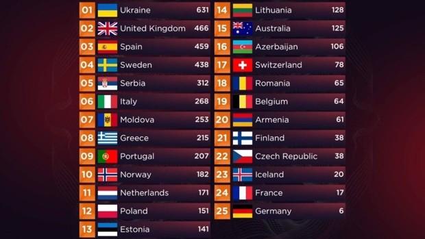 Eurovisión 2023: Estos son los países no europeos que participan