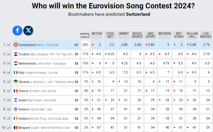 ¿Quién ganará Eurovisión 2024 segun las casas de apuestas?