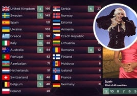 Cambios en el sistema de votación de Eurovisión: así puede afectar al resultado de España y Nebulossa hoy