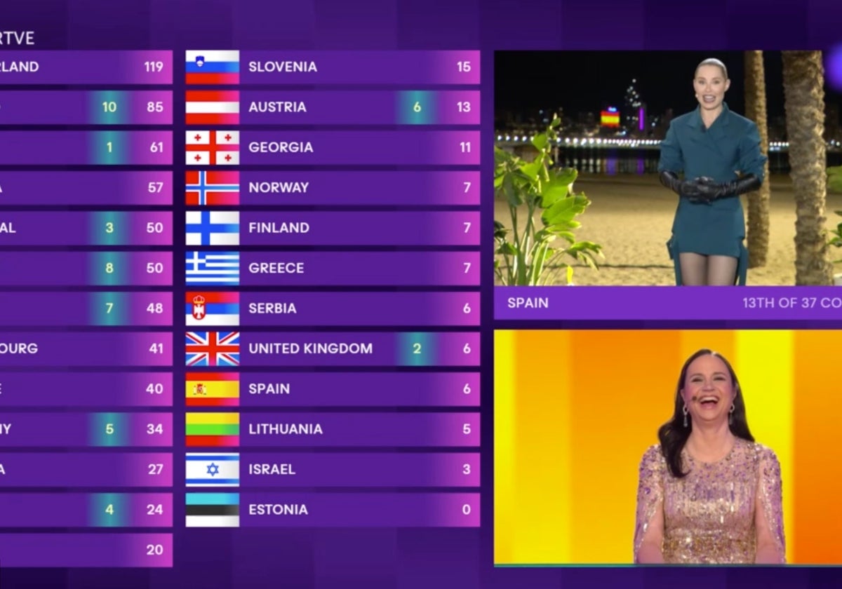 España le da los 12 puntos de Eurovisión a Israel: así ha sido el televoto de nuestro país.