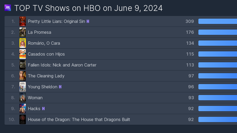 El 9 de junio, la serie más vista en HBO Max a nivel mundial fue 'Pequeñas mentirosas: Pecado original'. Le siguen 'La Promesa' (2), 'Romário, O Cara' (3), 'Casados con hijos' (4), 'Nick y Aaron Carter: ídolos caídos' (5), 'La chica de la limpieza' (6), 'El joven Sheldon' (7), 'Mujer' (8), 'Hacks' (9) y 'La casa del dragón: La casa que construyeron los dragones' (10)