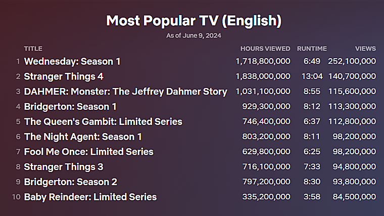 Las diez series de habla inglesa más vistas en la plataforma