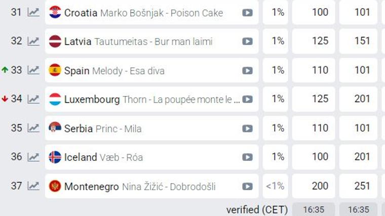 Melody ocupa la posición 33 de los 37 participantes de Eurovisión 2025 en las principales casas de apuestas