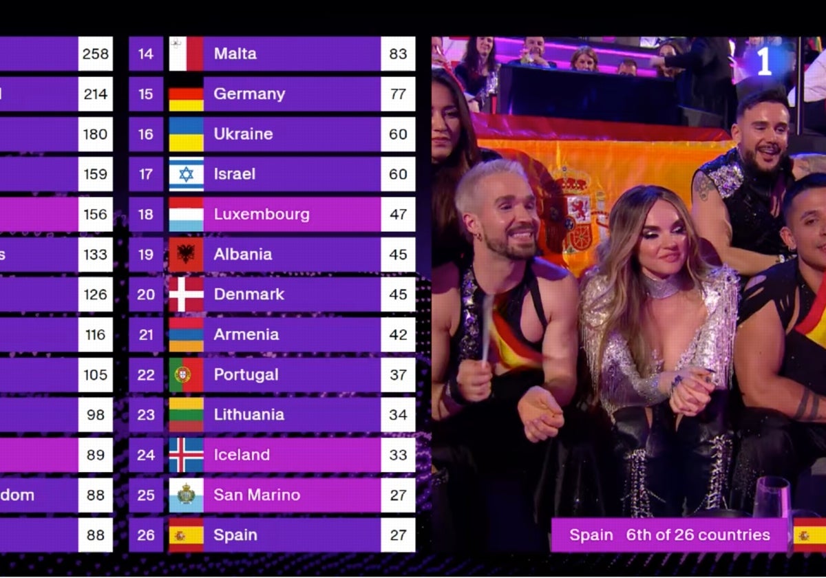 España le ha dado los 12 puntos de Eurovisión a Israel