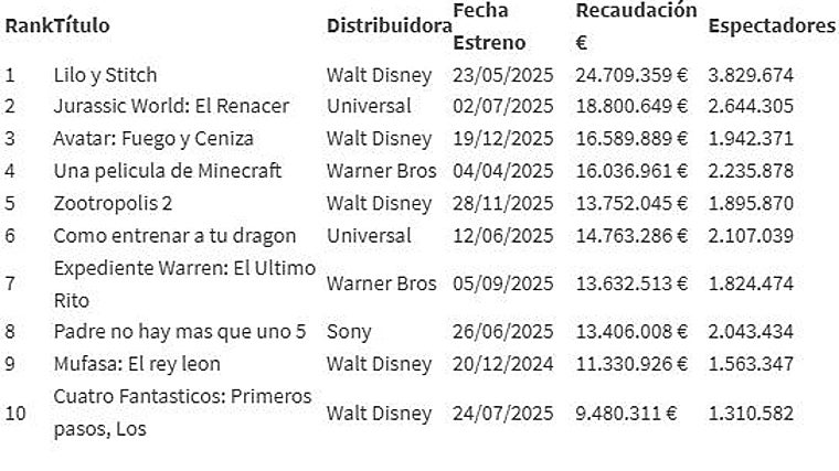 Top ten highest-grossing films in Spanish cinemas in 2025