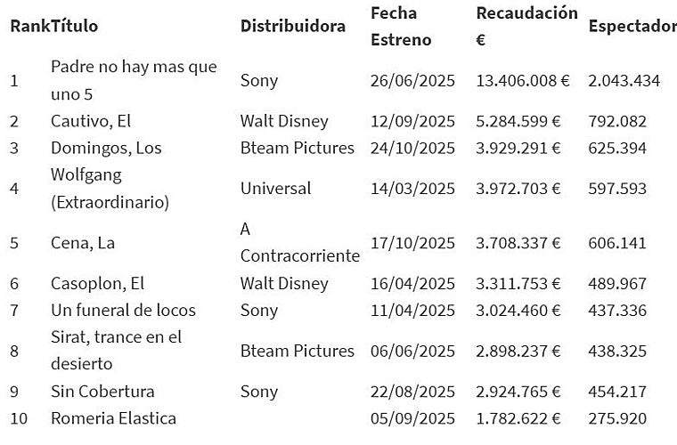 Os dez melhores cinemas espanhóis de 2025