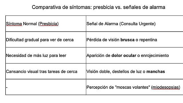 Cambios de visión a partir de los 40: cuándo es normal y cuándo hay que ir al oftalmólogo