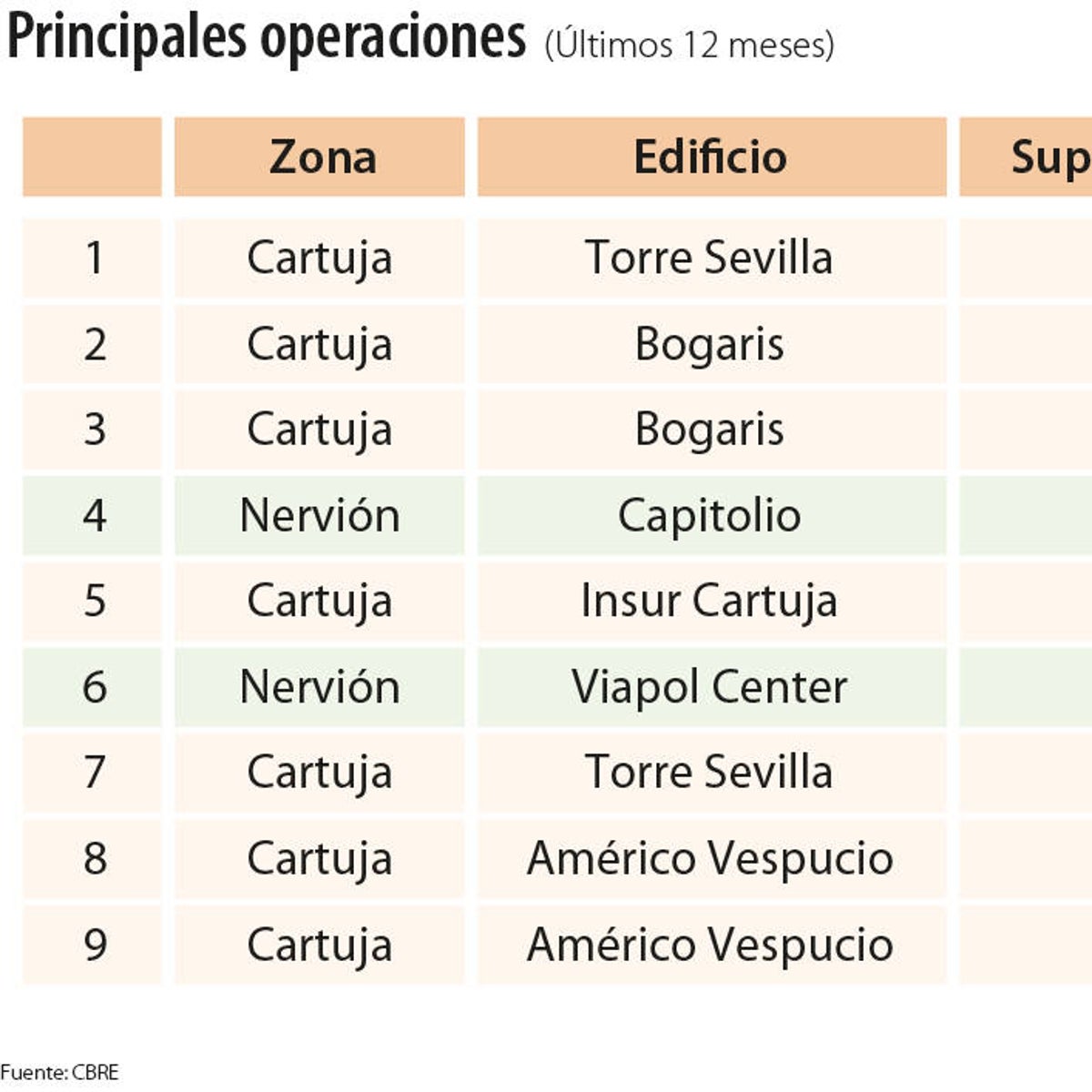 El 'boom' de los hoteles acapara los grandes edificios y deja al Centro de Sevilla sin oficinas