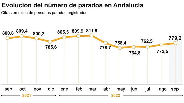 Sevilla encabeza la bajada nacional del paro en septiembre con casi 3.000 desempleados menos