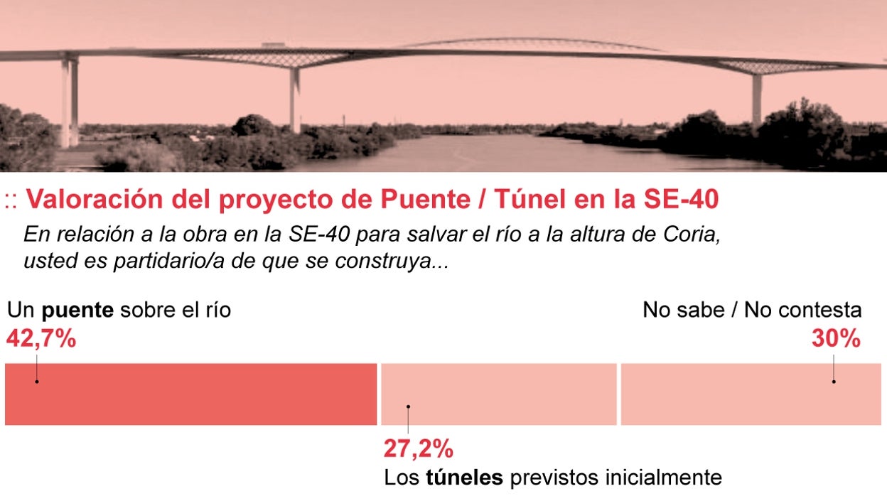 Los sevillanos se decantan por la opción del puente de la SE-40 frente a los túneles