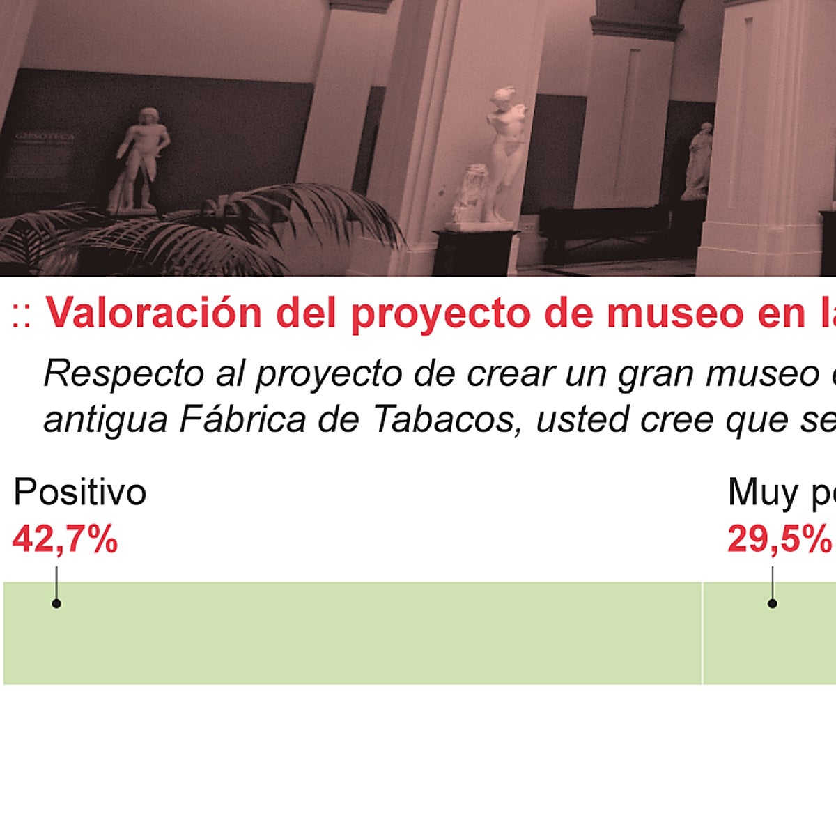 El 90% de los votantes del PSOE apoyan el 'Louvre' sevillano en el Rectorado